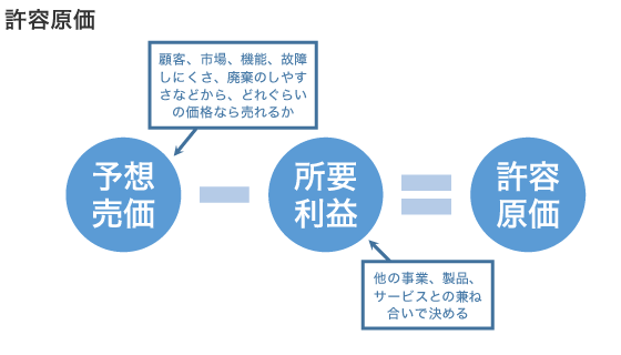原価管理導入編