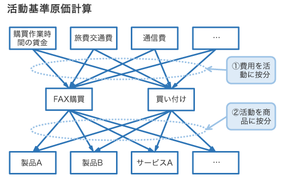 原価管理導入編