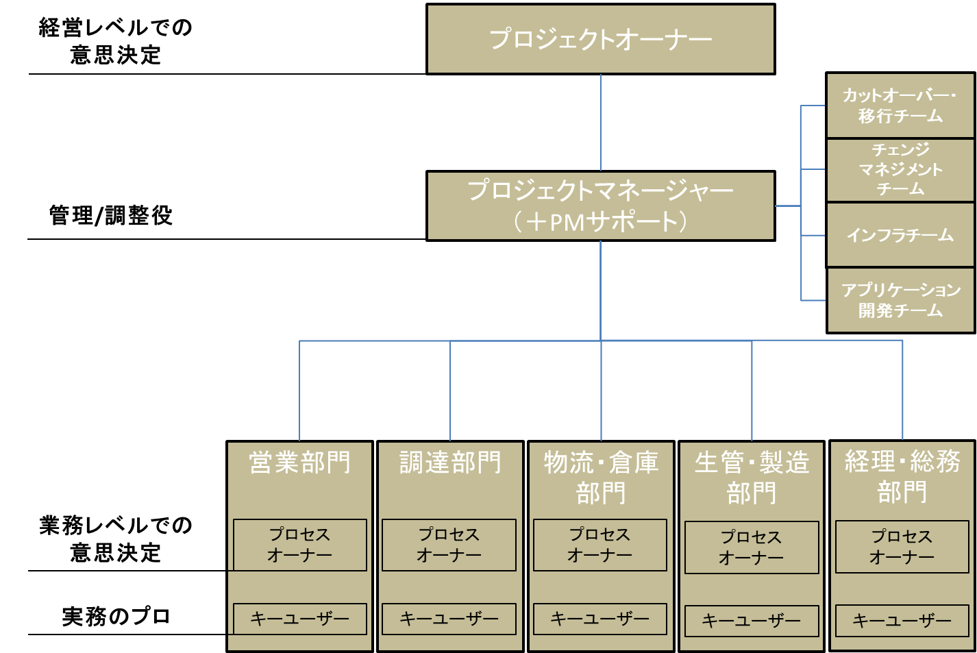 プロジェクト体制図の例