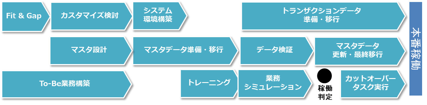 ERPシステム導入プロジェクトのマイルストーン