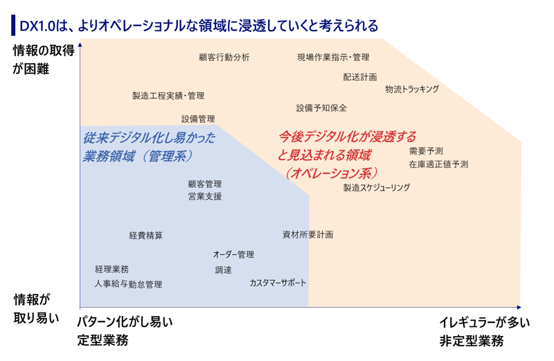 図1：従来デジタル化し易かった業務領域と今後デジタル化が浸透する領域