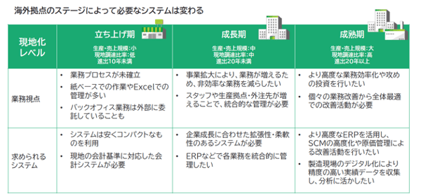 図1：現地法人のステージによって必要なシステムは異なる