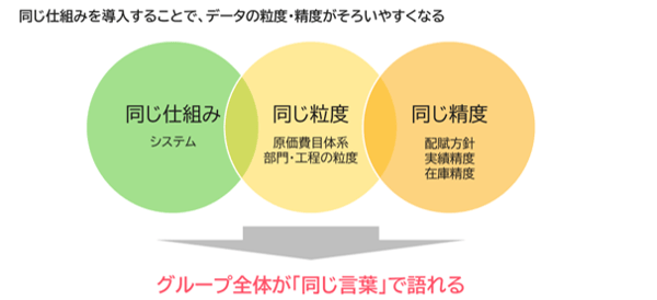 図2：「同じ仕組み・同じ粒度・同じ精度」がそろって、グループ全体が同じ言葉で語れる