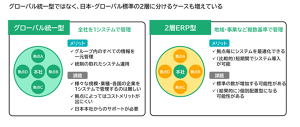 図3：グローバル統一型と2層ERP型――メリットと課題の比較