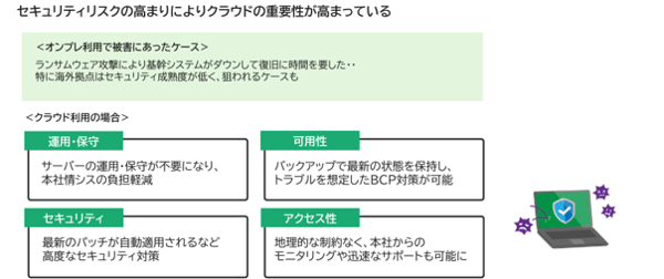 図4：クラウド利用による4つの効果（運用・保守／可用性／セキュリティ／アクセス性）