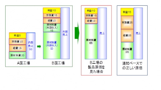 原価の考え方