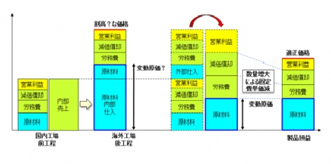 連結原価情報の重要性
