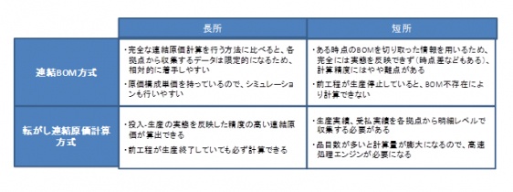 連結原価方式の種類とその長短