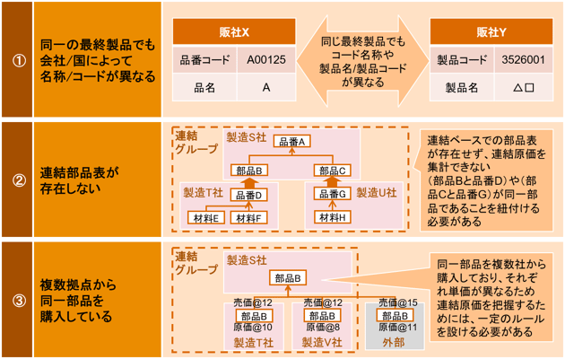 図表1：連結収益管理を実現する上での課題