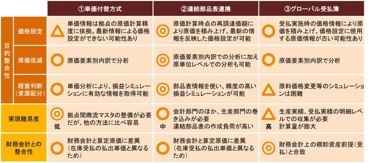 図表2：製品別連結原価を把握する方法