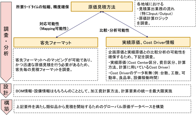 表2：グローバル原価企画の問題解決例イメージ