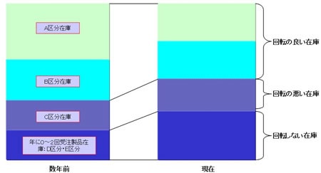 図:在庫内容の変化