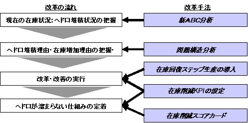 図1:在庫の削減および管理手法