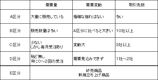 図2:ABCDE管理区分例