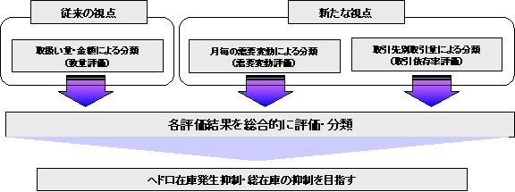 コラム | 第4回 『ヘドロ在庫の解決アプローチ ～その2～』 | mcframe