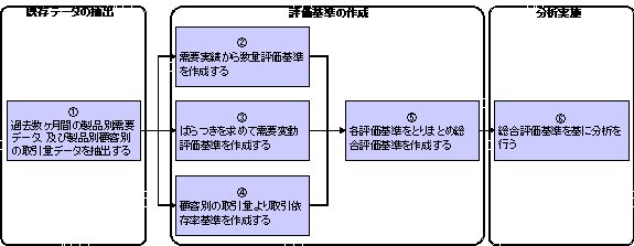 図2:新ABC分析手順