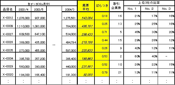 図3:データ抽出