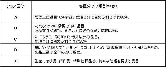 図4:数量評価基準例