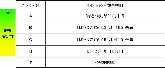 図6:需要変動評価例