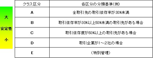 図7:取引依存率評価例