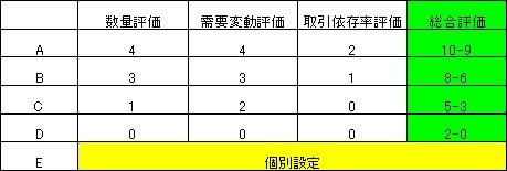 図8:総合評価基準例