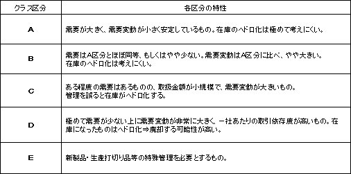図9:管理区分別特性