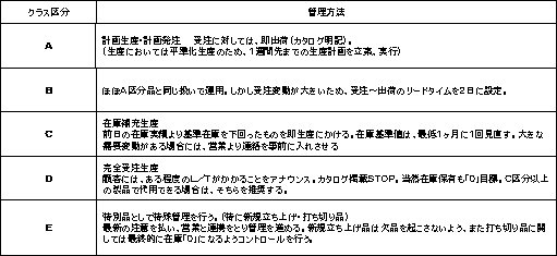 図10:新ABC区分別 管理方針例
