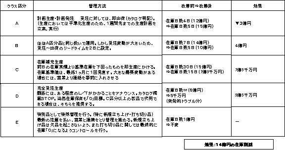 コラム | 第4回 『ヘドロ在庫の解決アプローチ ～その2～』 | mcframe