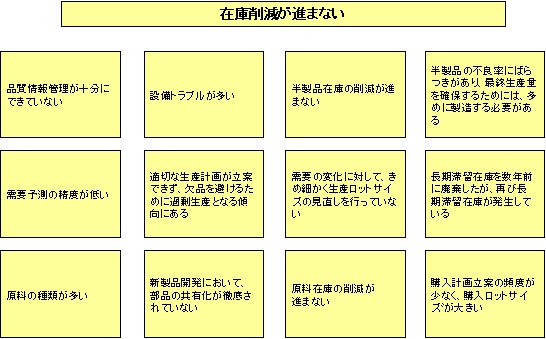 図１：検討チームで抽出した問題および原因
