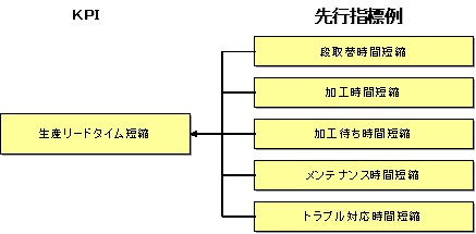 図3：KPIと先行指標例