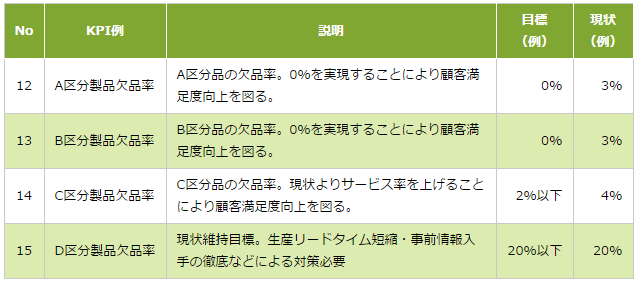 図2：在庫削減と対立するKPIの設定