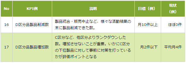 図4：D区分在庫削減先行指標例