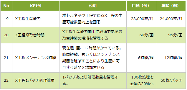 図5：ボトルネック工程改善先行指標