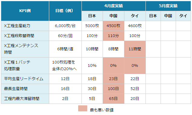 図7：先行指標スコアカード