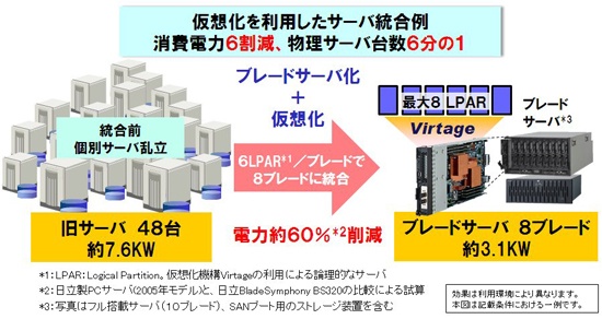 図2　ブレードと仮想化によるサーバ統合の効果例