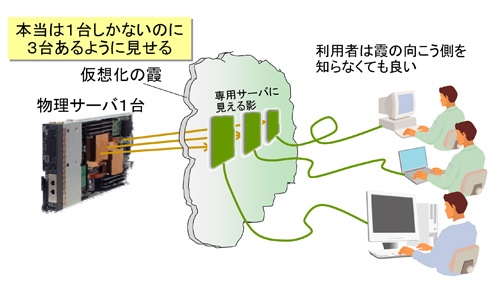 図１　1台のサーバが3台別々に見えるように影を映す