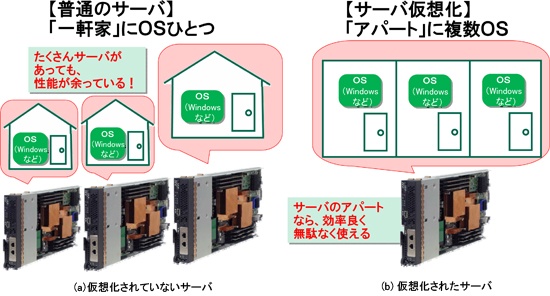 図2　サーバ仮想化は複数のOSが入居するアパートのような仕組み