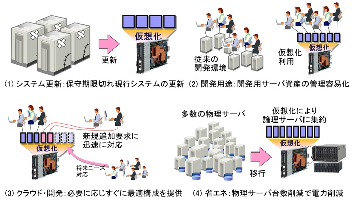 図3　サーバ仮想化技術の利用シーン