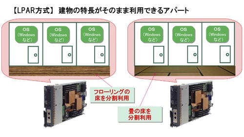 (a)OSは土台（床）の特長をそのまま利用できる