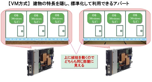 (b)OSは標準化された絨毯敷きの床を使うので土台に影響されない