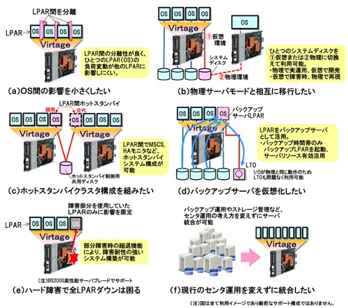 図3　LPAR方式ならではの利用シーン
