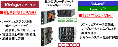 図1　ニーズに応じて適材適所が可能なBladeSymphony