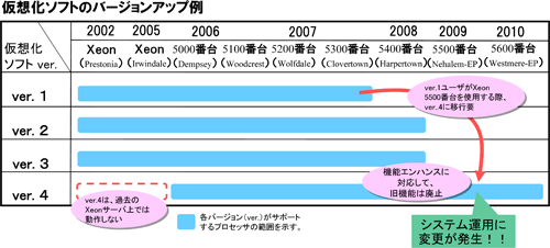 図2　仮想化ソフト自身のレガシー問題