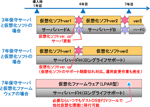 図3　ロングライフサポートのハードとその仮想化ならバージョンアップ頻度を削減