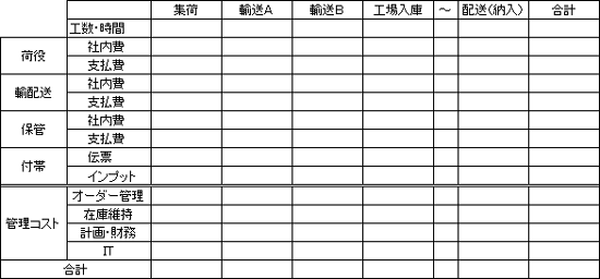 物流コストの構成