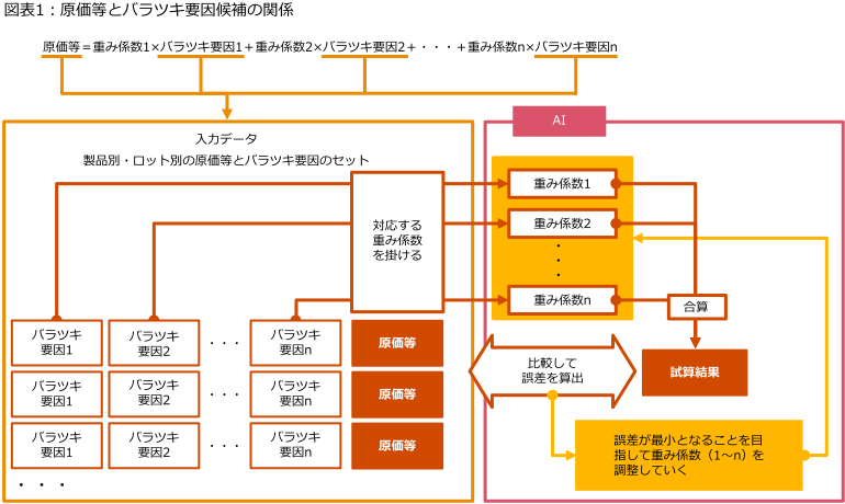 コラム 第14回 原価管理におけるアナリティクス活用 Aiによるバラツキ分析 Mcframe コラム 第14回 原価管理におけるアナリティクス活用 Aiによるバラツキ分析 Mcframe