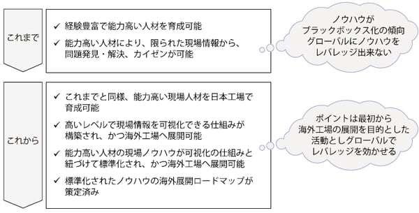 図2：これからの強い製造現場の条件