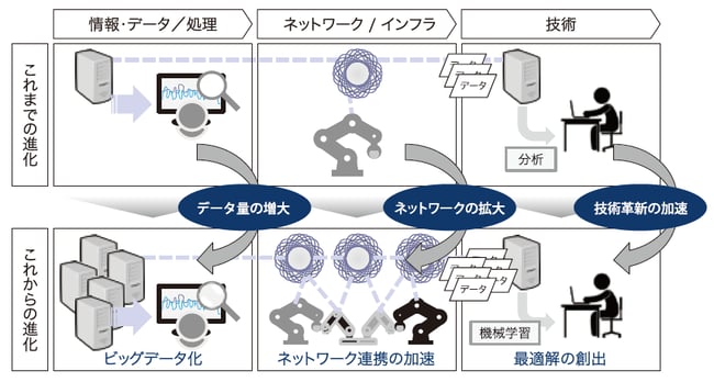 図1：技術進化における構造変化