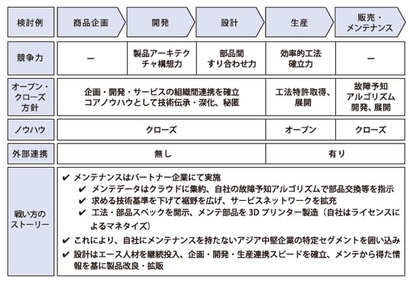 図1：オープン・クローズ検討例（機器メーカー等）