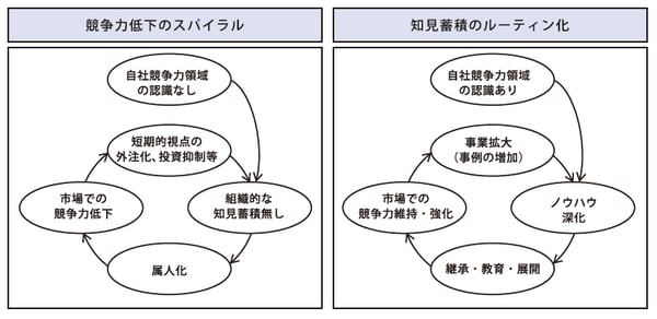 図2：知見蓄積のルーティン化